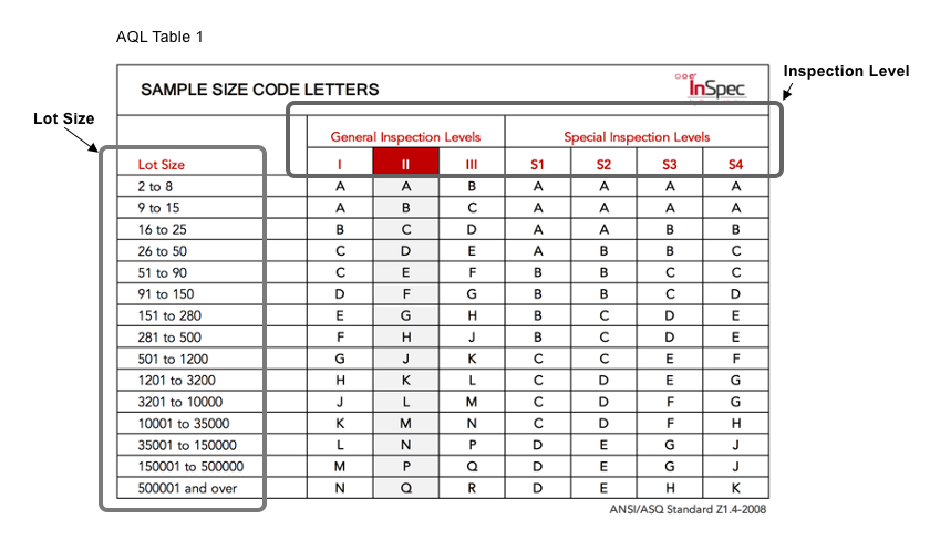 Inspec bureau veritas-aql table 1-step1