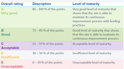 amfori BEPI scoring system